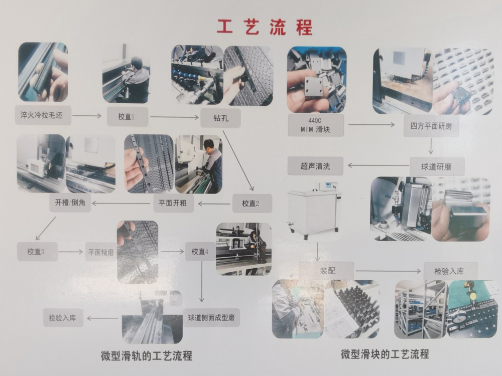 達沃鑫直線導(dǎo)軌生產(chǎn)工藝流程圖.jpg